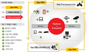 3대 메가 트렌드·8대 IT 트렌드 인포그래픽
